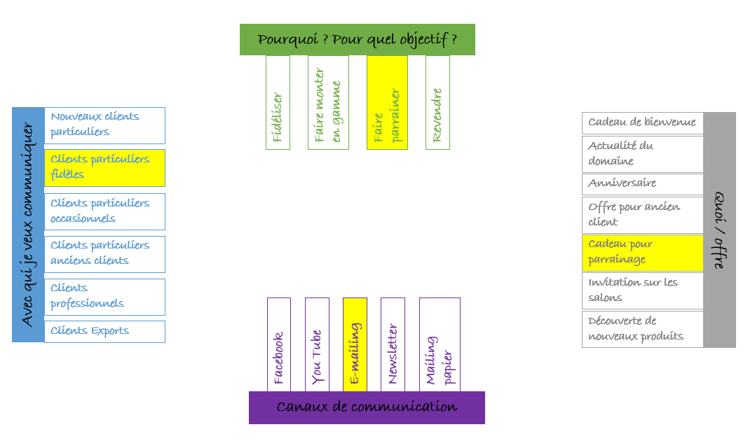 Exemple de carré opérationnel pour préparer son plan de communication